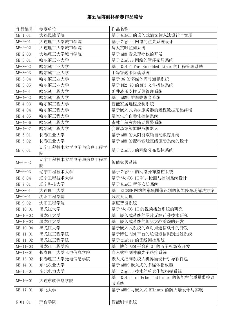 电子行业-报名成功队伍确认名单中国电子学会嵌入式系统专家委员会嵌