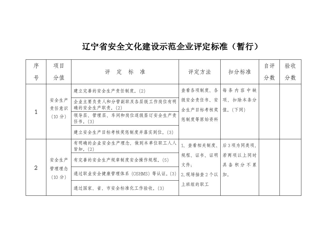 企业文化-辽宁省安全文化建设示范企业评定标准暂行下载辽宁省