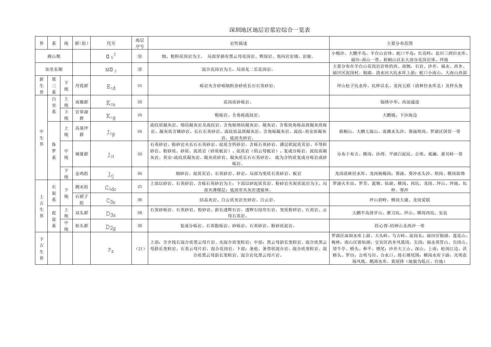 深圳地区地层综合一览表