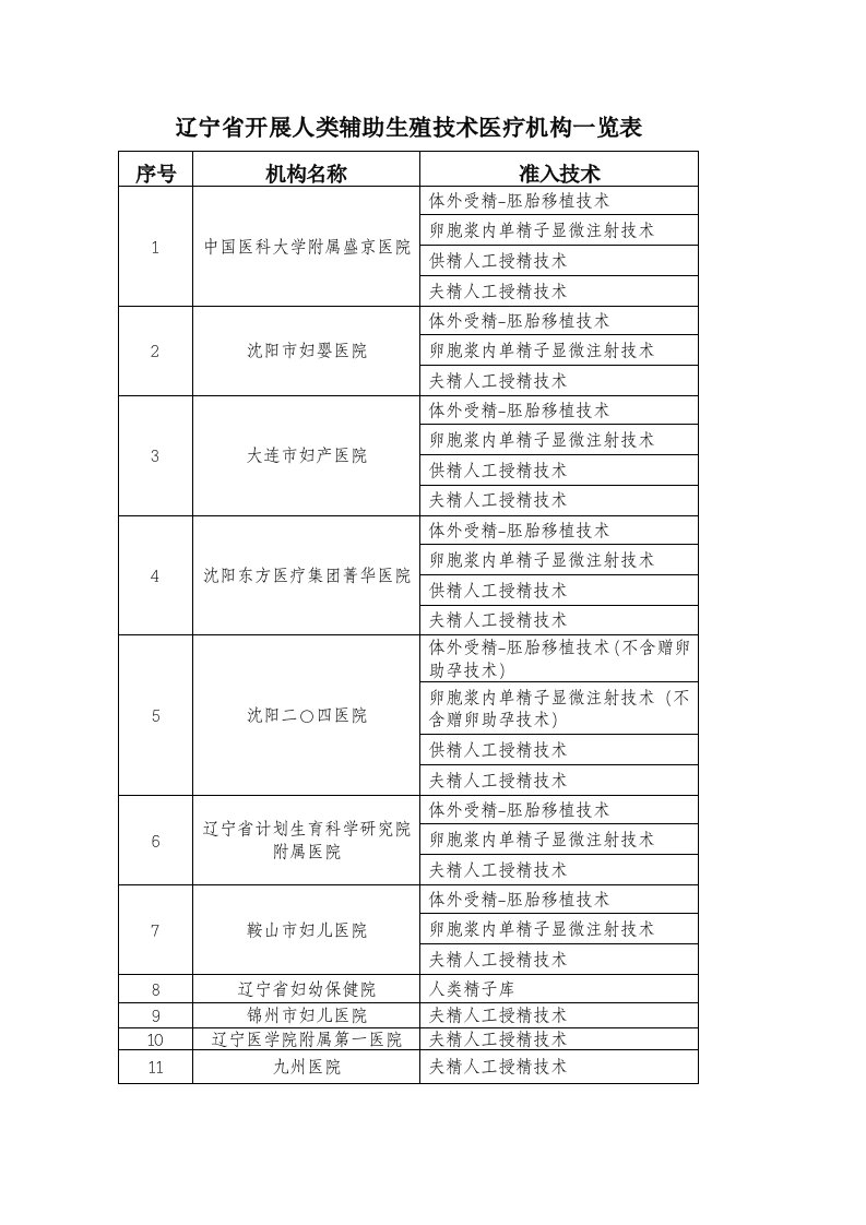 辽宁开展人类辅助生殖技术医疗机构一览表