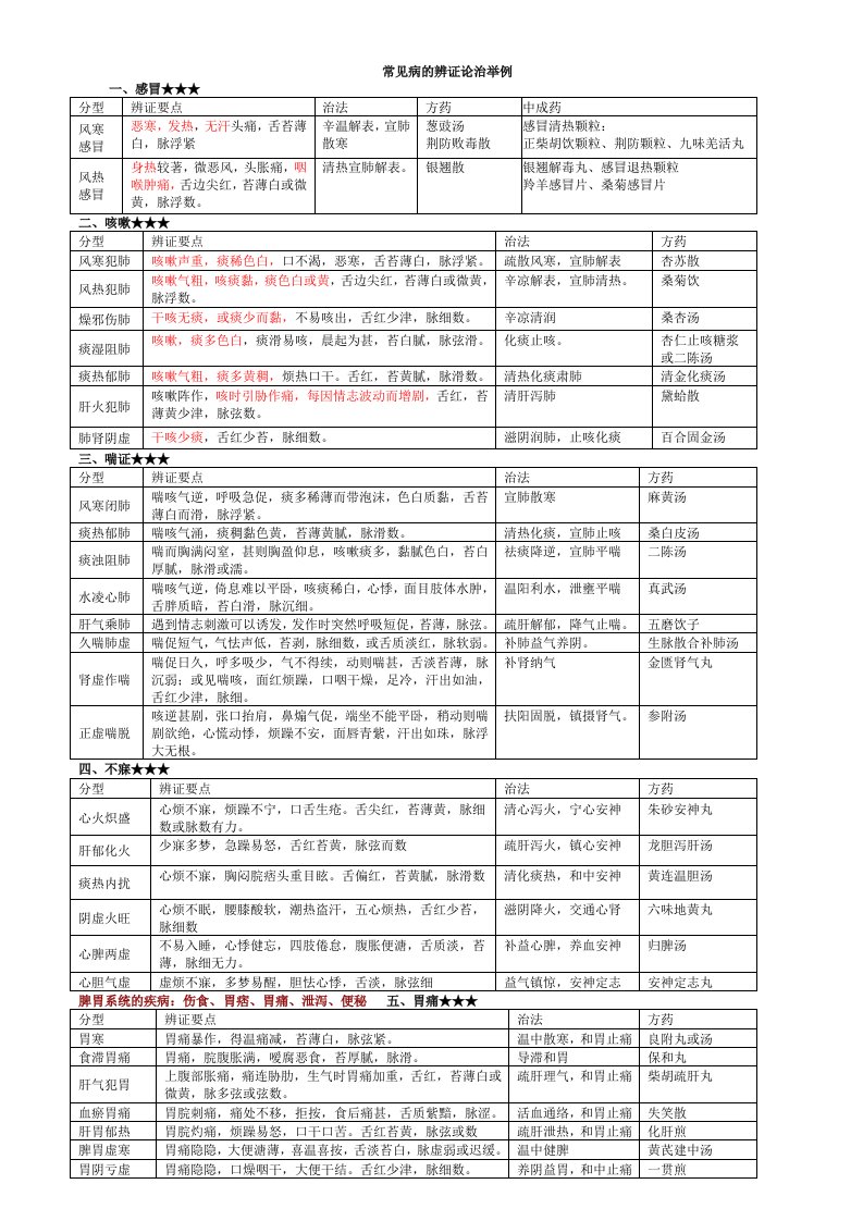 常见病辩证论治表(精)