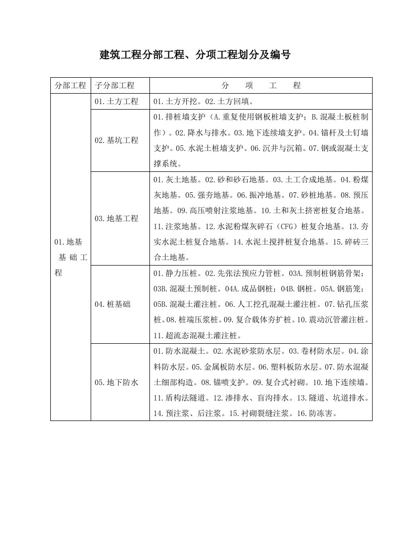 建筑工程分部工程、分项工程划分及编号