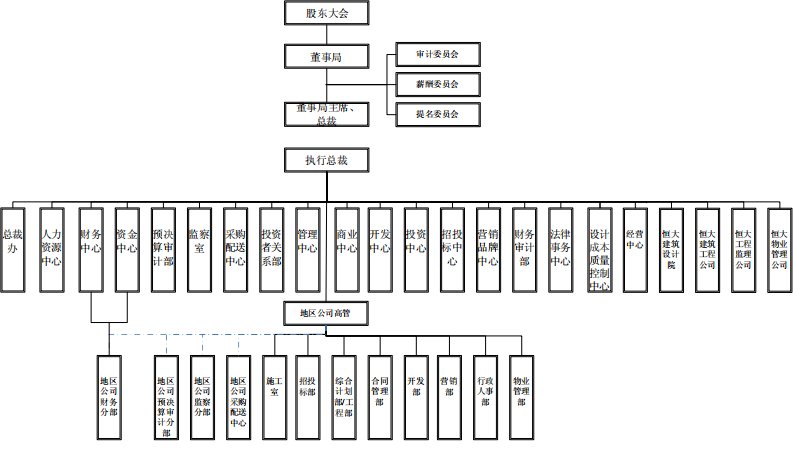 恒大地产治理结构图.pdf