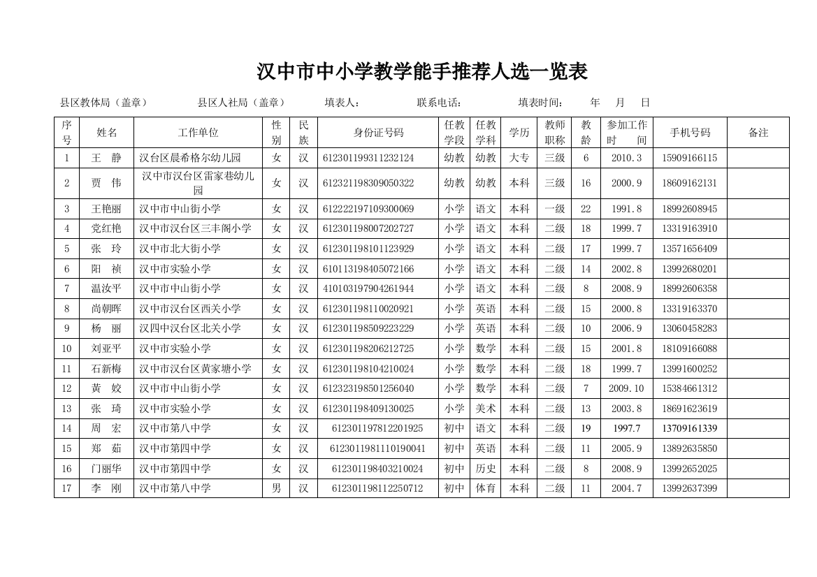 汉中市中小学教学能手推荐人选一览表