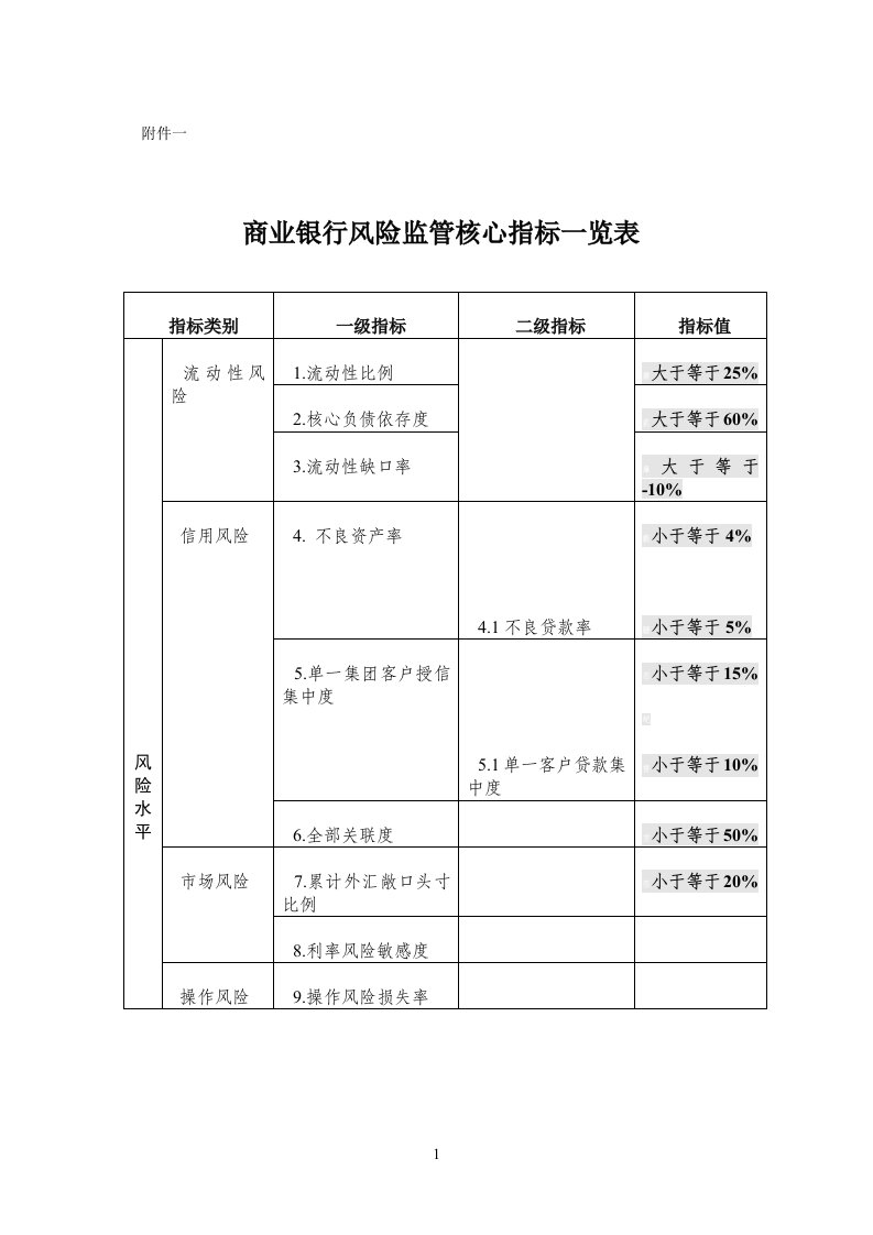 银行风险指标