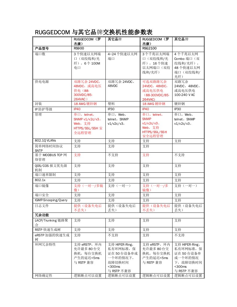 罗杰康与其它品牌交换机参数表