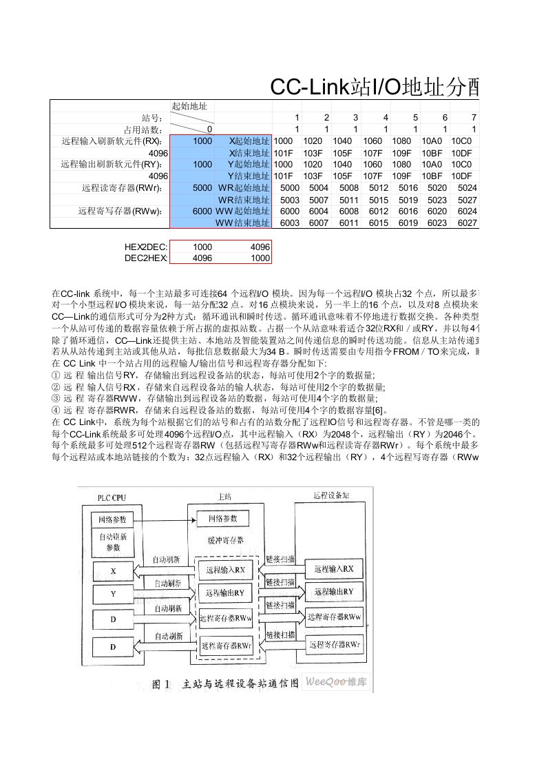 CC-Link站IO地址分配计算表