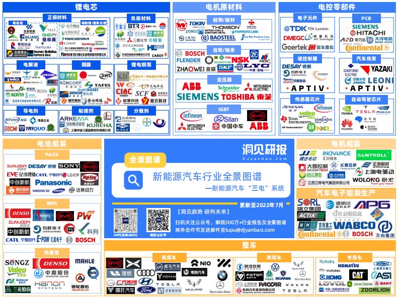 洞见研报-新能源汽车产业链全景图谱——三电系统（电池，电机，电控，汽车）-20220722