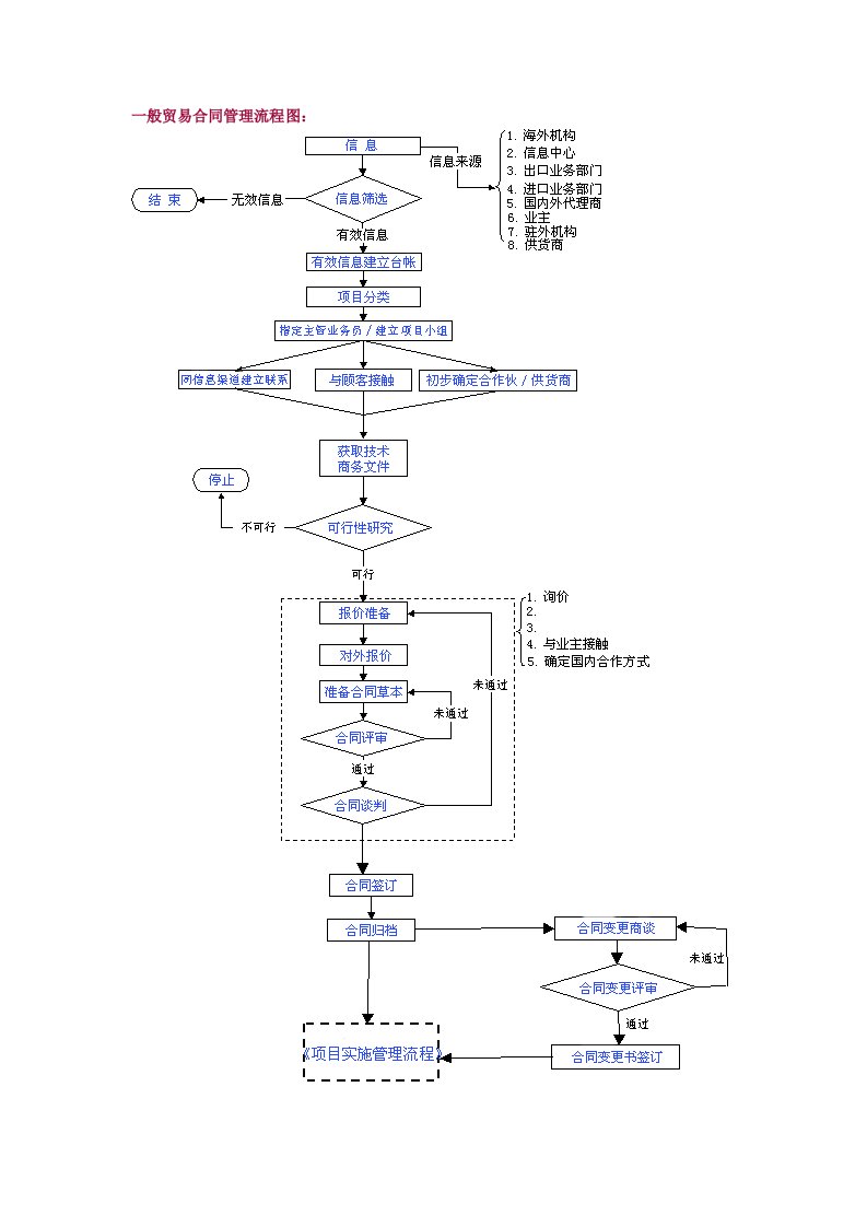 般贸易合同管理流程