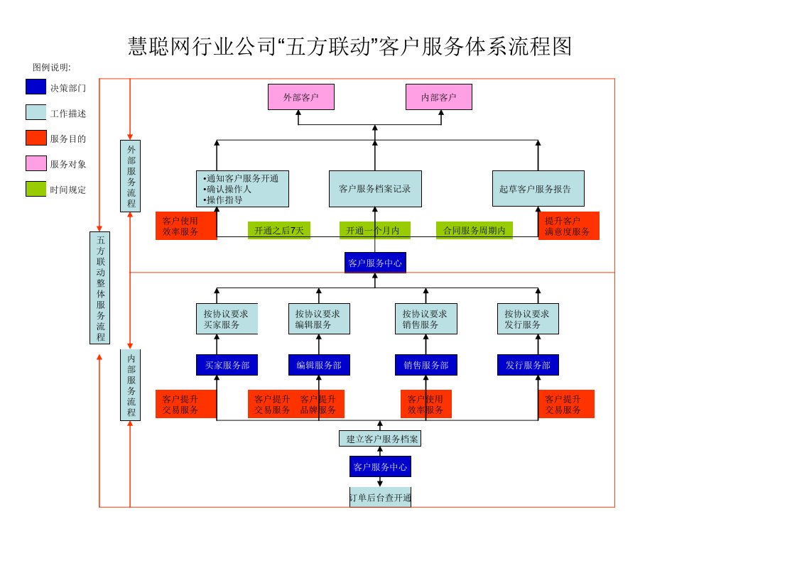 丝印特印五方联动服务流程明细