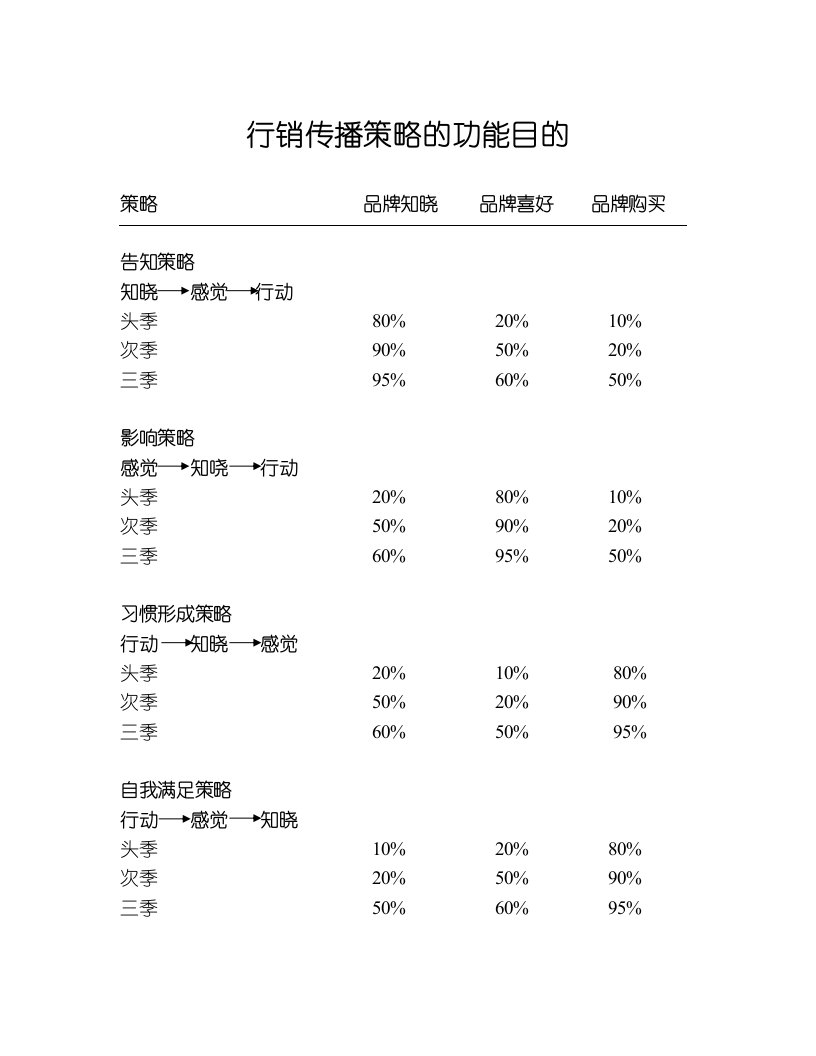 【管理精品】行销传播的功能与目的