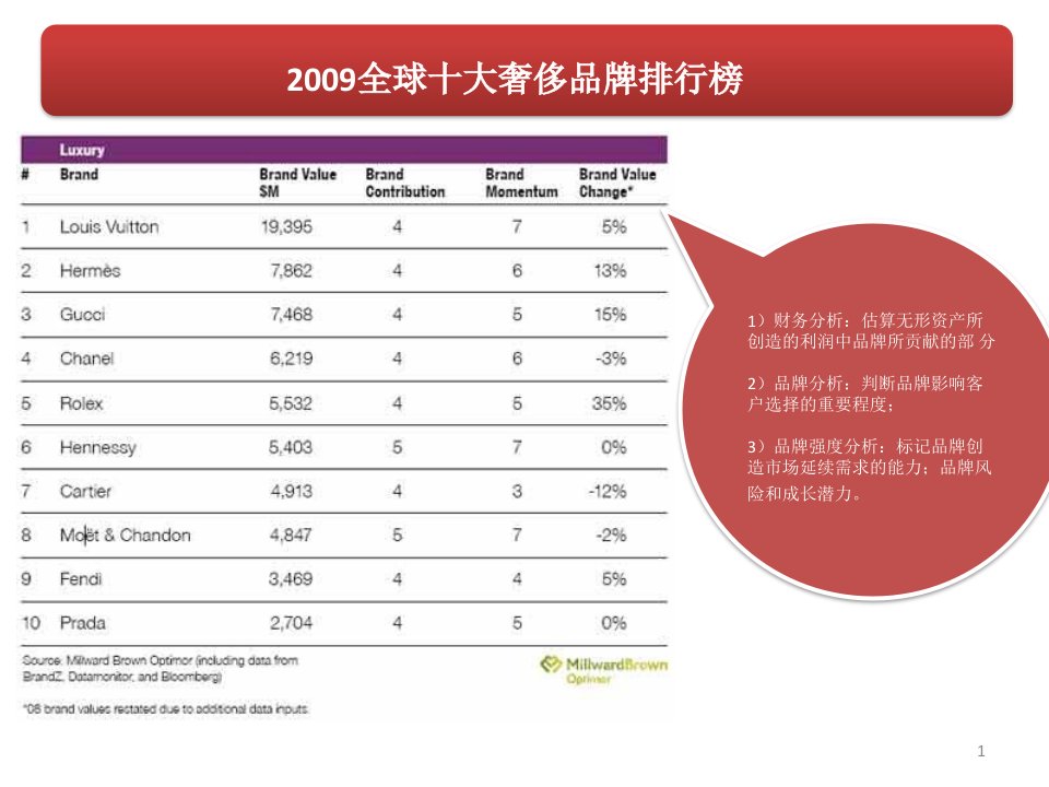 BrandZ全球十大奢侈品品牌分享1