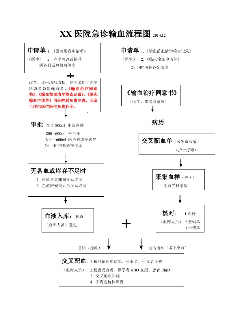 急诊输血流程图