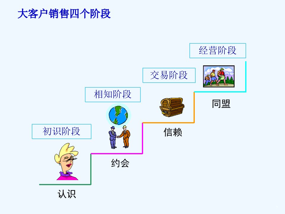 大客户销售实战技巧培训教案pdf64张幻灯片课件