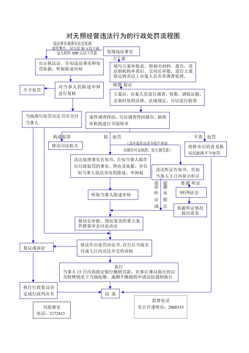 对无照经营违法行为的行政处罚流程图