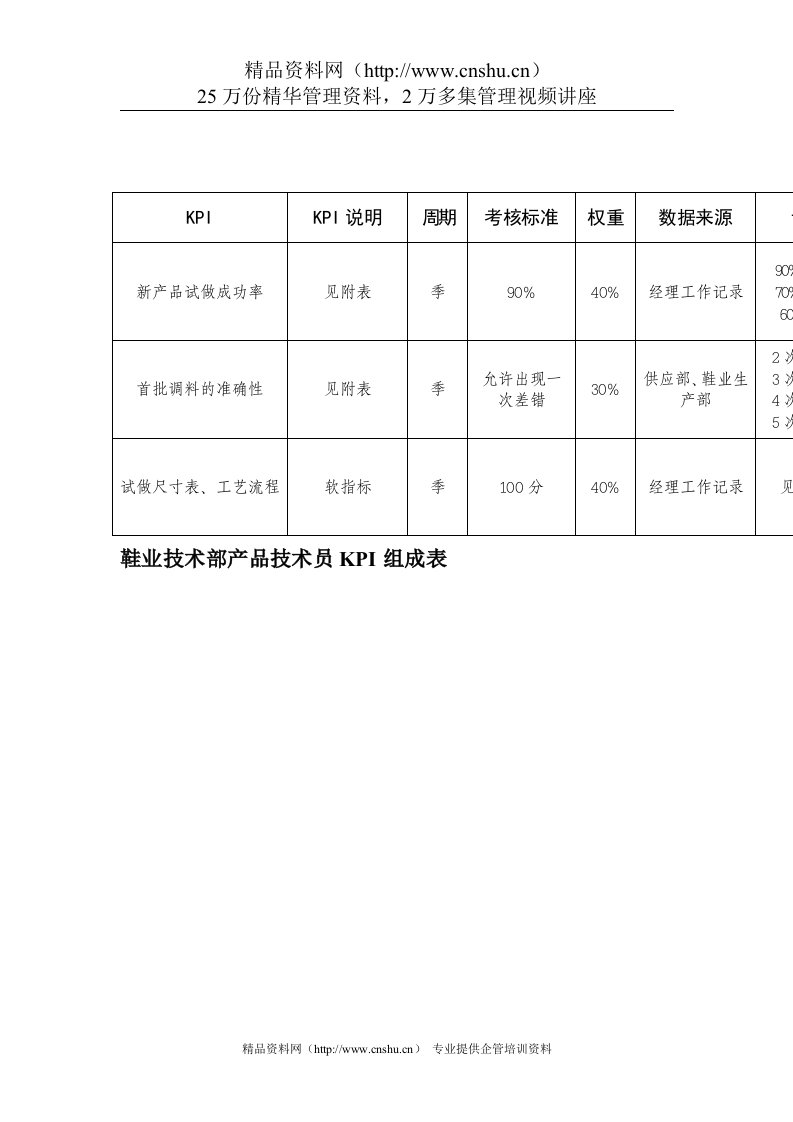 鞋业技术部产品技术员KPI组成表