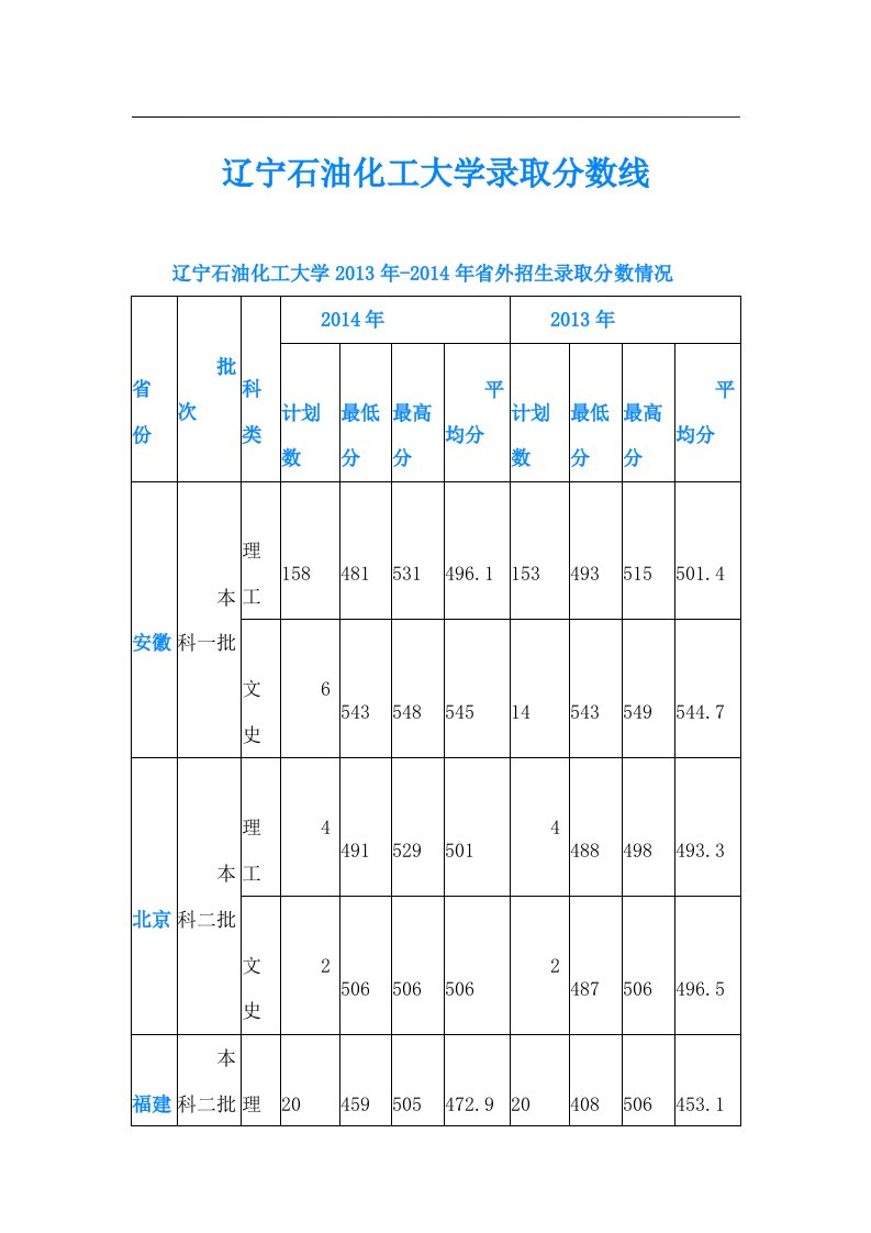 辽宁石油化工大学录取分数线