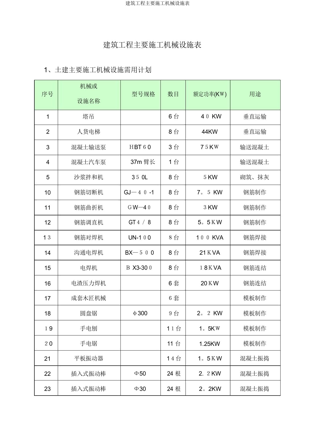 建筑工程主要施工机械设备表