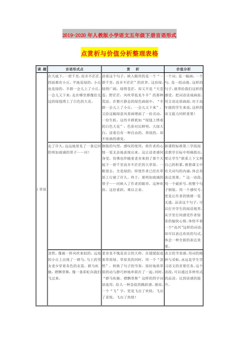 2019-2020年人教版小学语文五年级下册言语形式点赏析与价值分析整理表格