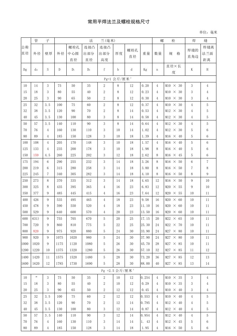 常用10--25公斤级平焊法兰及螺栓规格尺寸