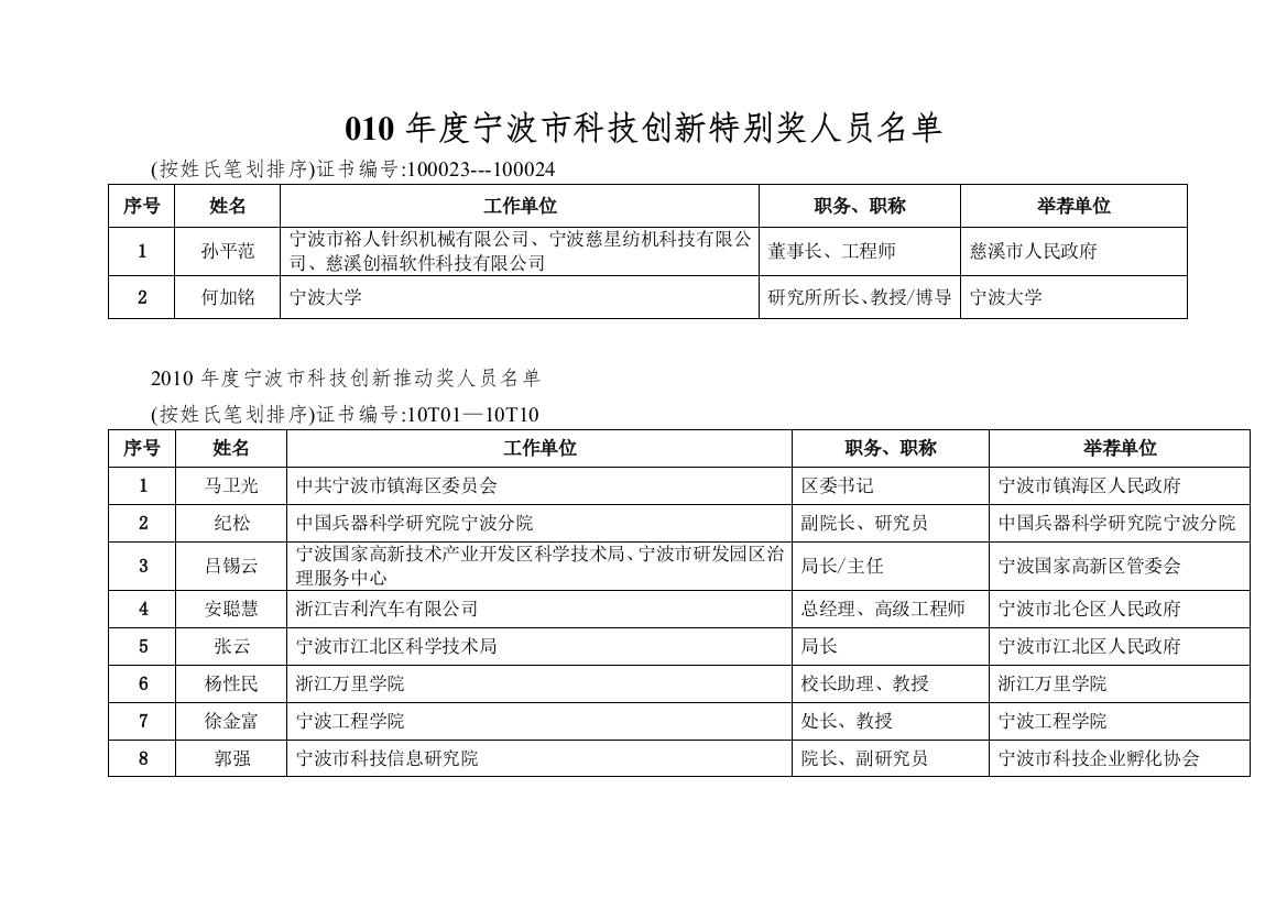 010年度宁波市科技创新特别奖人员名单