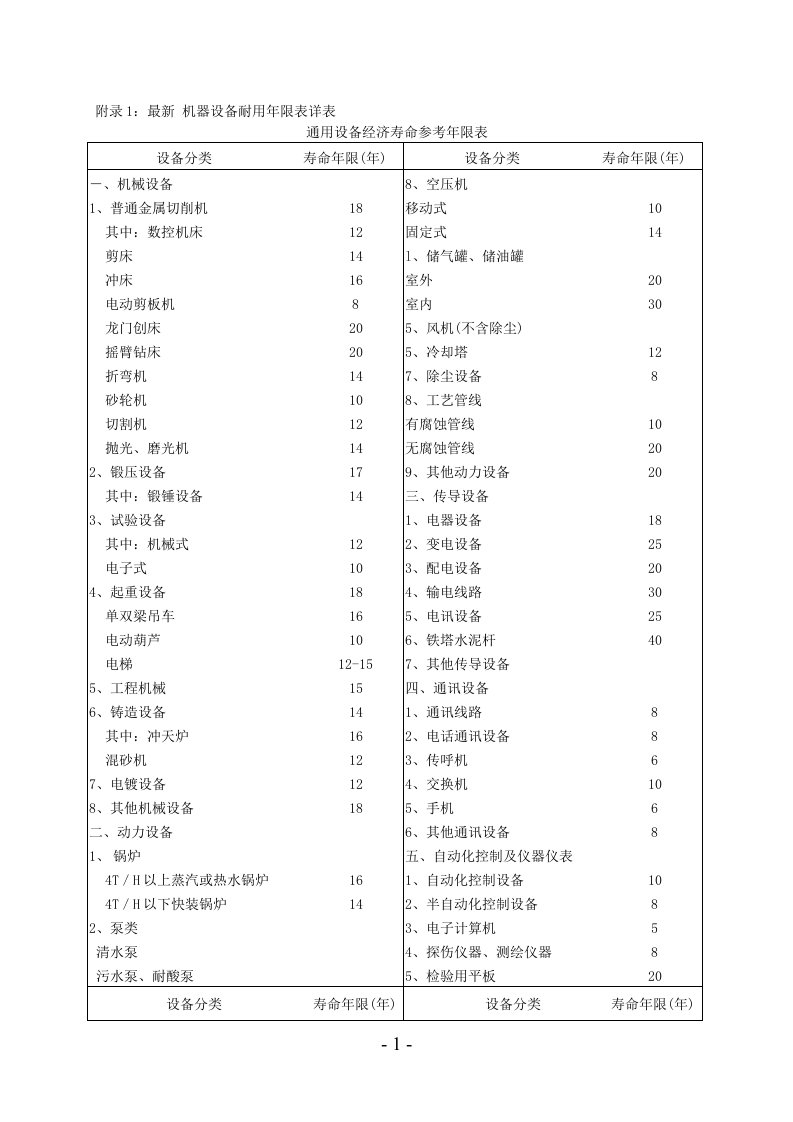 机器设备耐用年限表详表