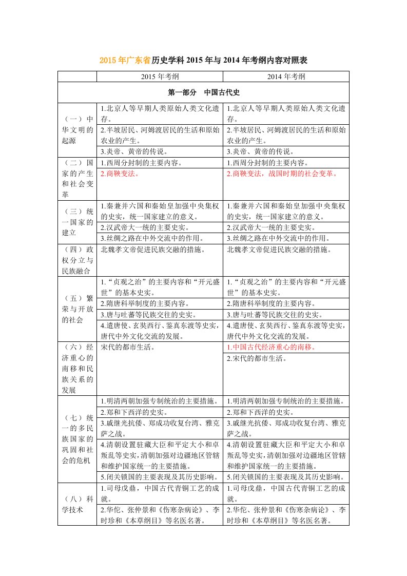 2015年广东中考历史考纲