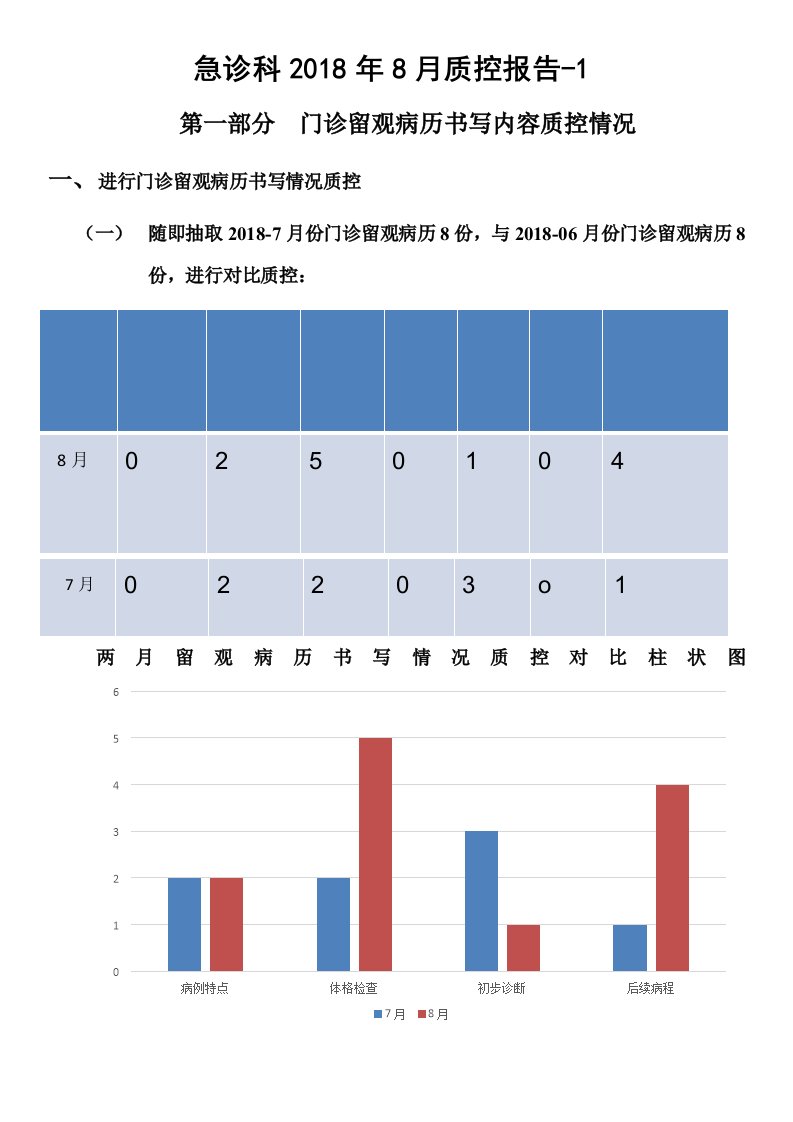 门诊病历及留观病历质控报告