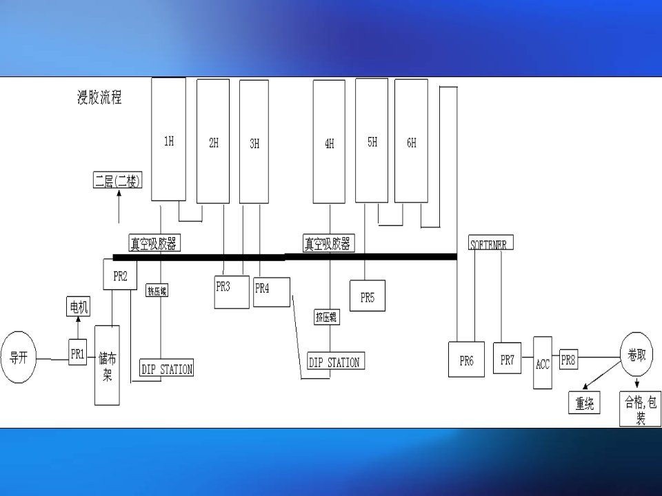 浸胶机的各部操作说明