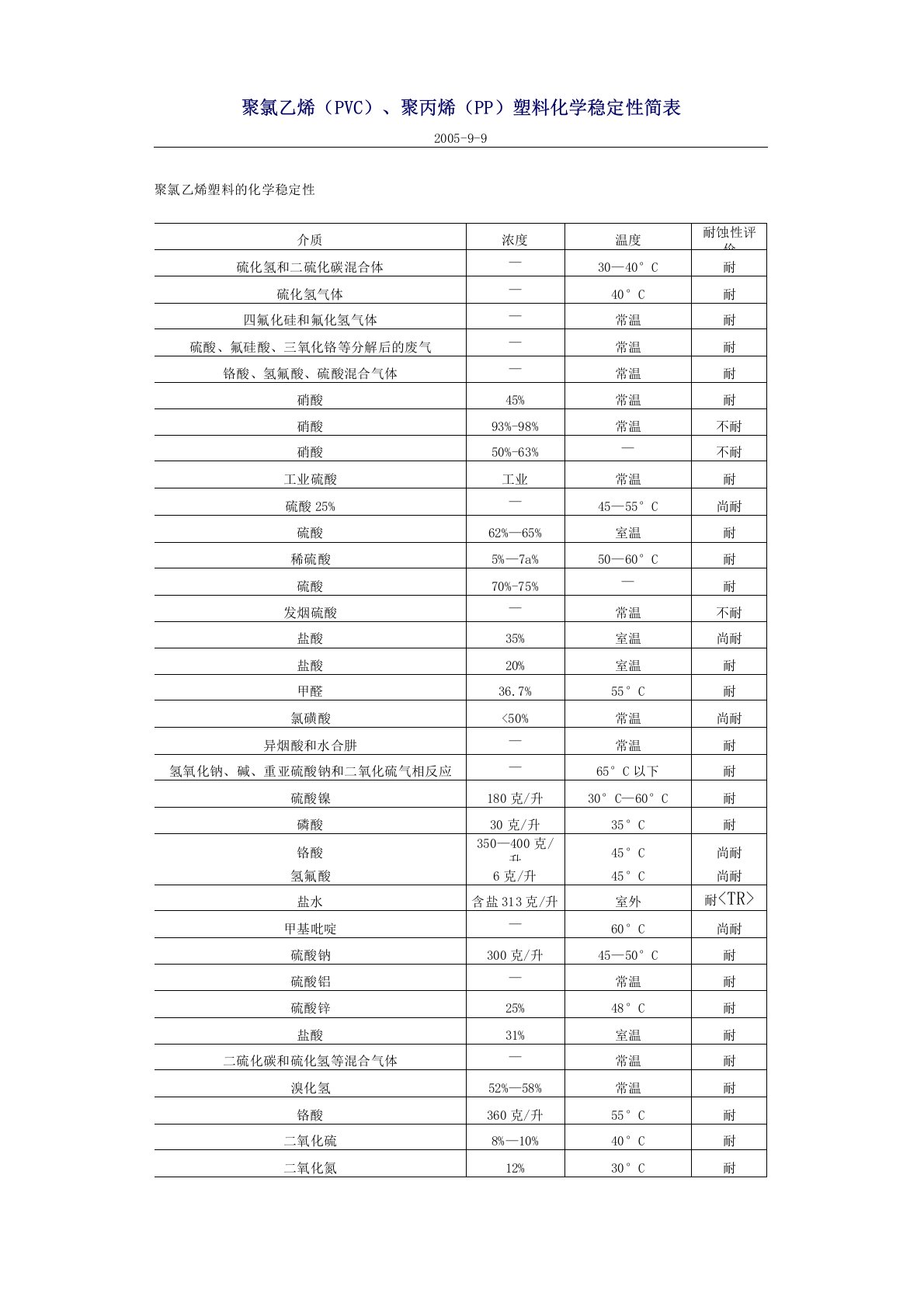 聚氯乙烯(PVC)、聚丙烯(PP)塑料化学稳定性简表