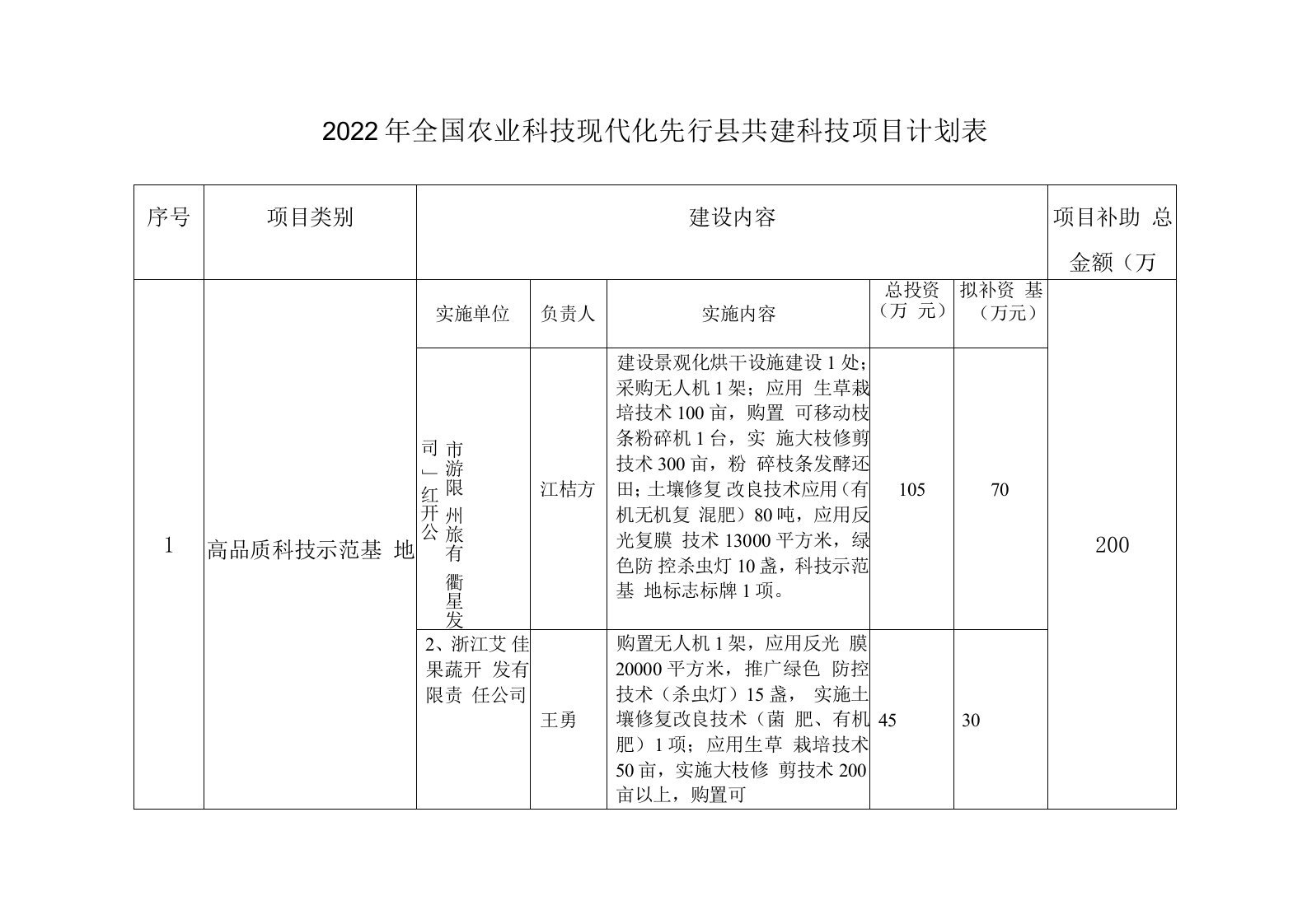 2022年全国农业科技现代化先行县共建科技项目计划表