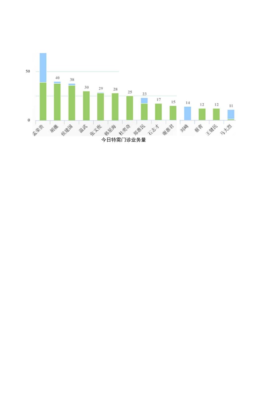 今日特需门诊业务量