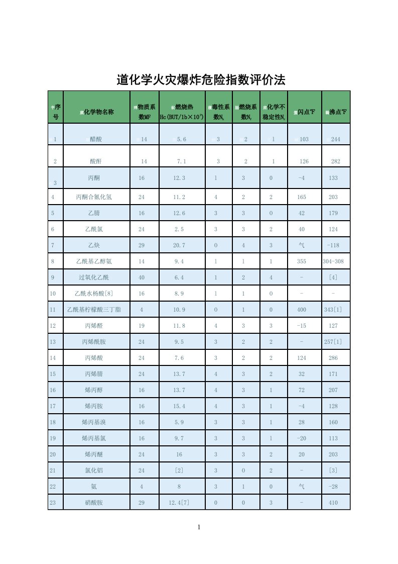 道化学火灾爆炸危险指数评价法(物质系数表