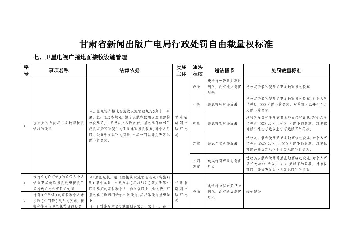 甘肃新闻出版广电局行政处罚自由裁量权标准