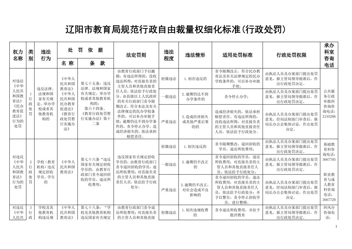 辽阳市教育局规范行政自由裁量权细化标准（行政处罚）