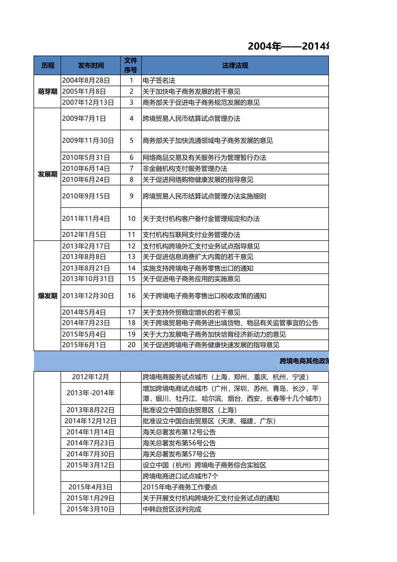 跨境电商政策法规汇总