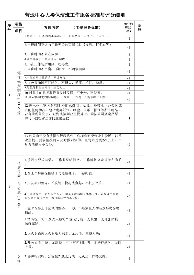 电信营运中心大楼保洁考核细则(最新)