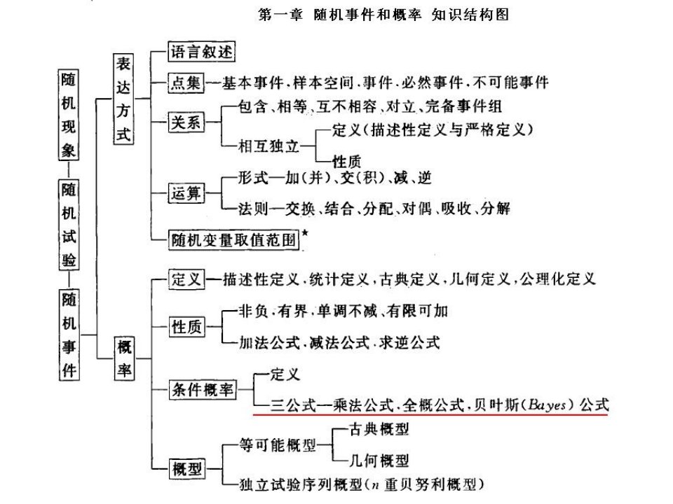 概率论与数理统计知识网络结构图浙大版ppt课件