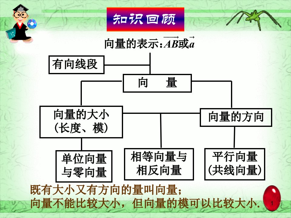 [高二数学]212向量的加法课件