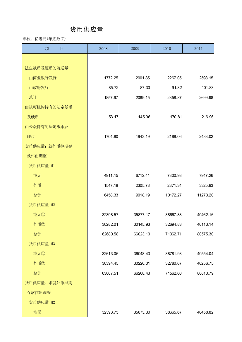 中国统计年鉴香港货币供应量