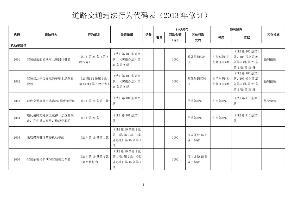 四川省最新最全道路交通违法行为代码表(2013年修订)