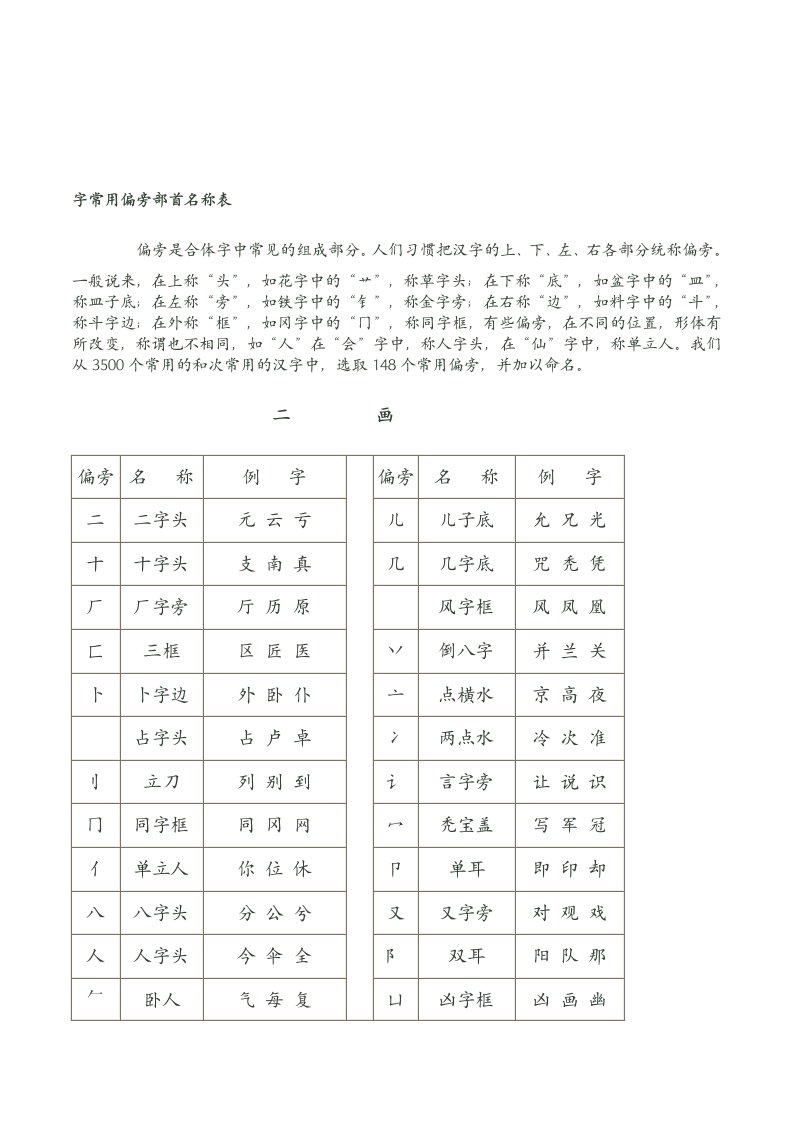 常用字偏旁部首大全名称表(完整版)