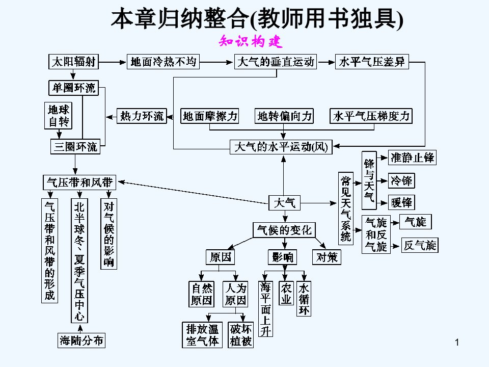 高三地理选修3章节归纳整合复习ppt课件