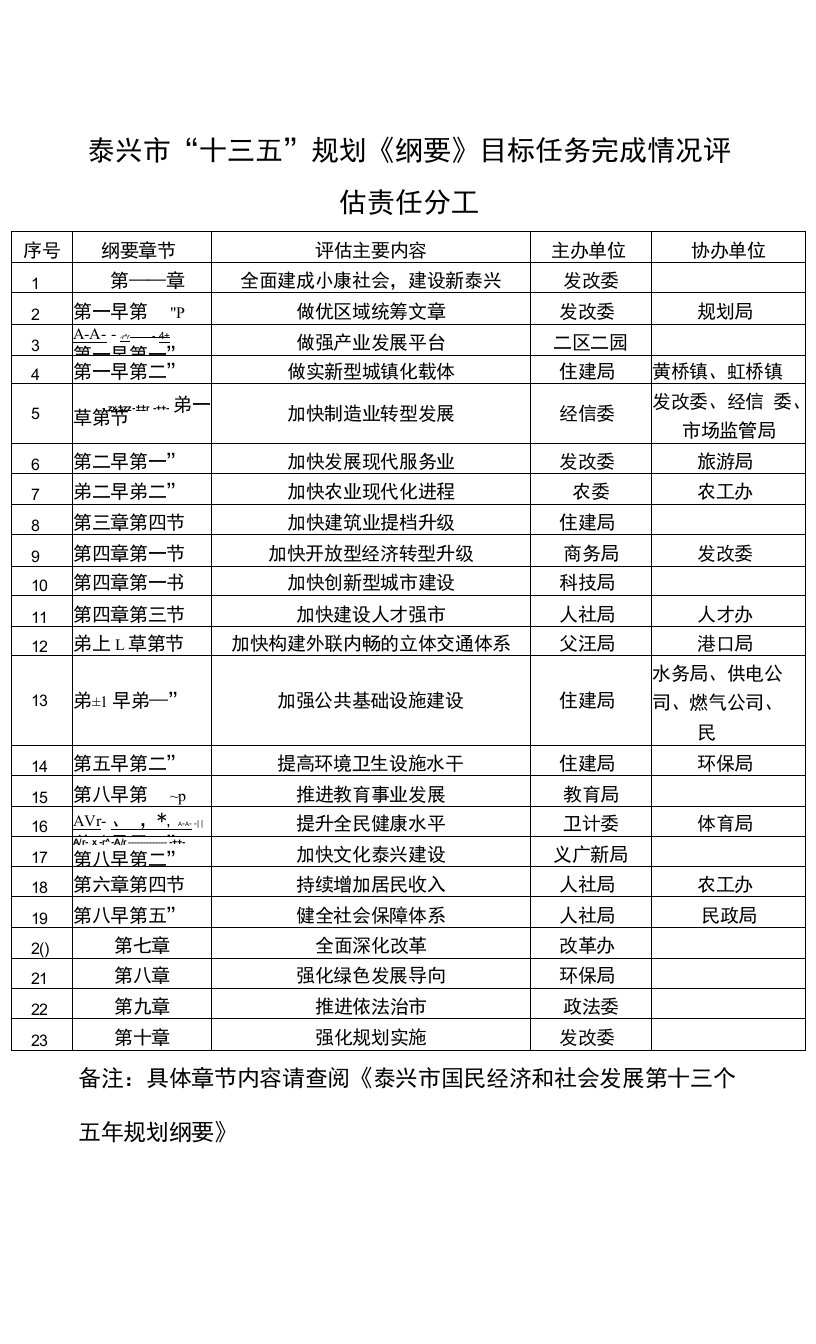 泰兴市“十三五”规划《纲要》目标任务完成情况评估责任分工