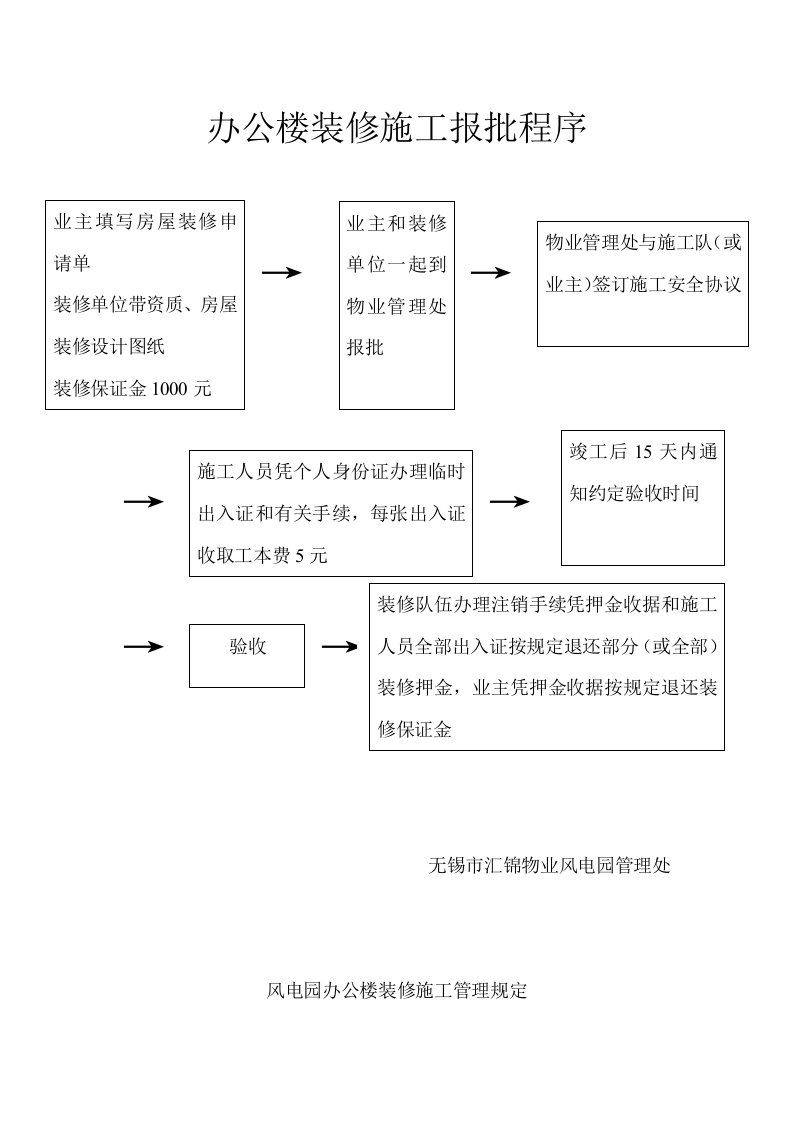 装修审批流程图及施工管理规定