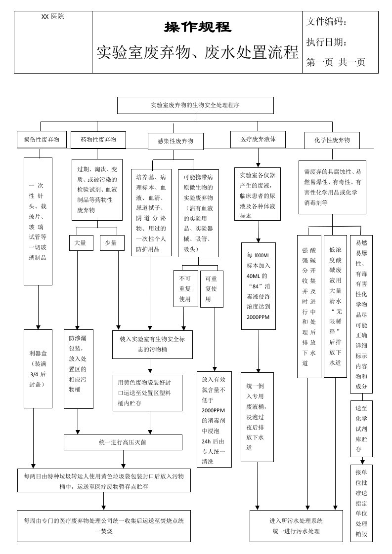 医疗废液处置流程参考