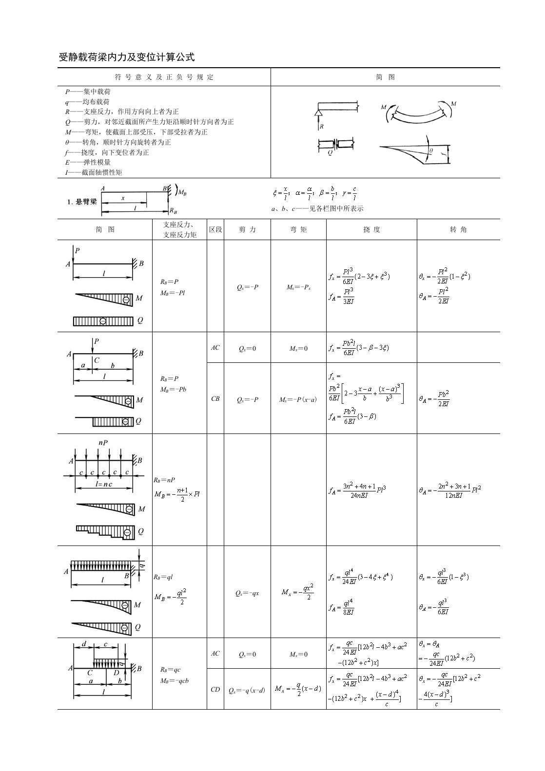 受静载荷梁的内力及变位计算公式样稿