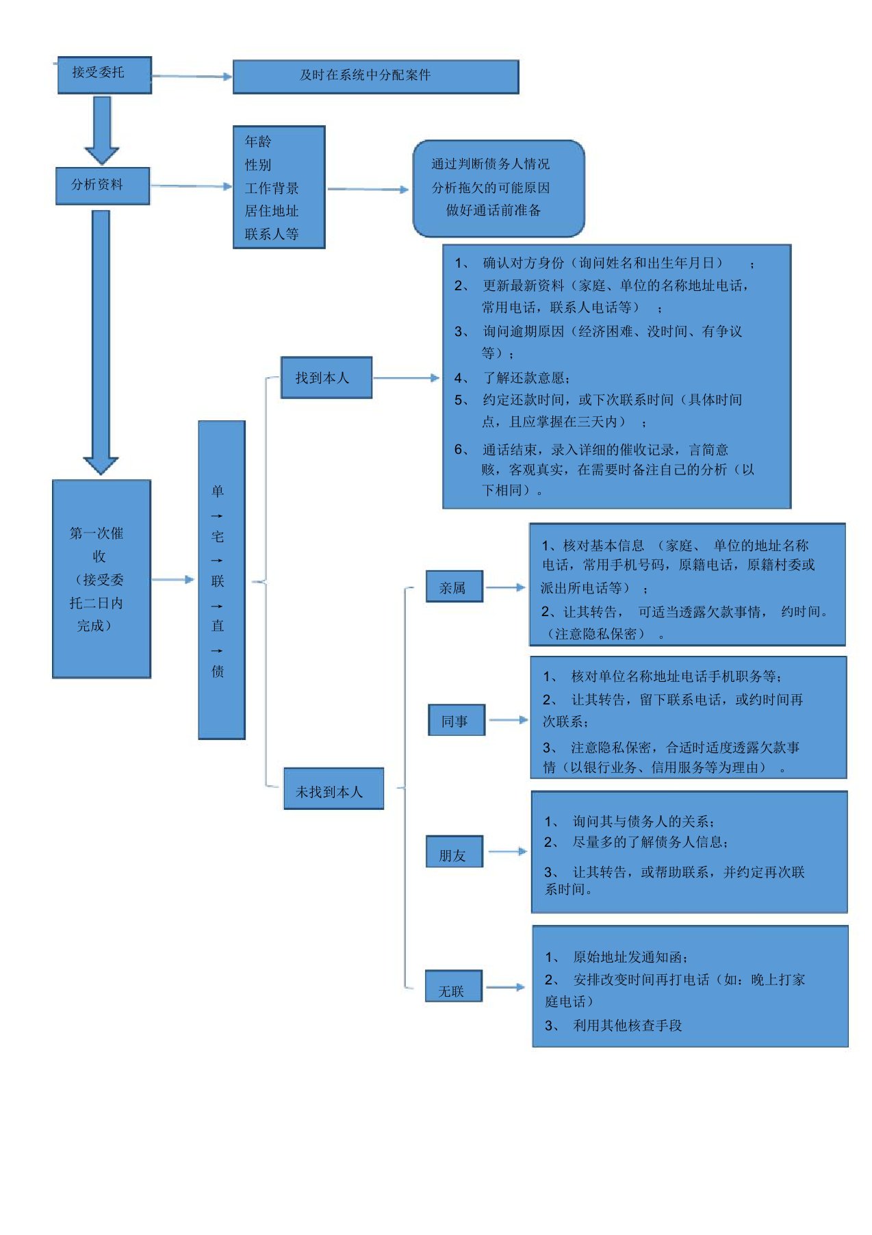 催收流程图(电话催收)