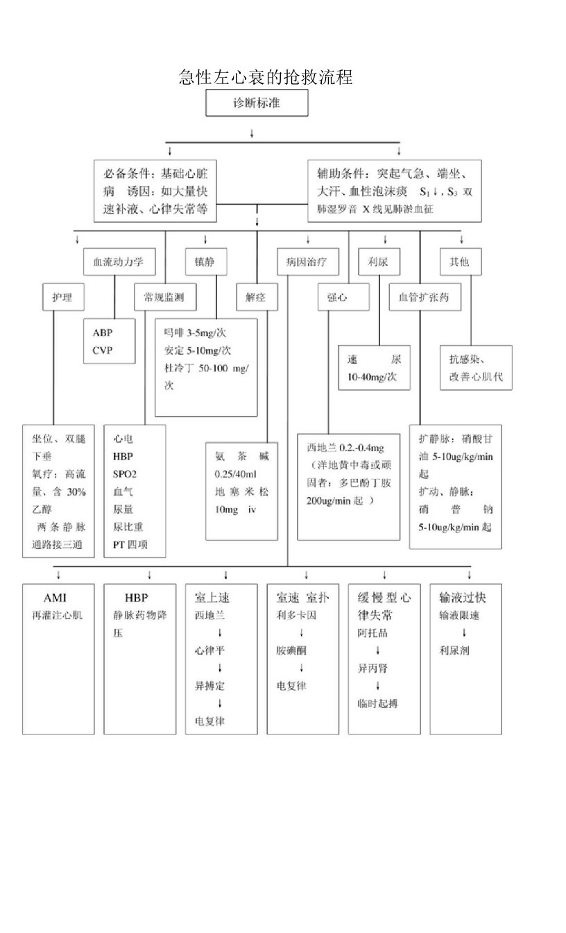 医院急性左心衰患者抢救流程