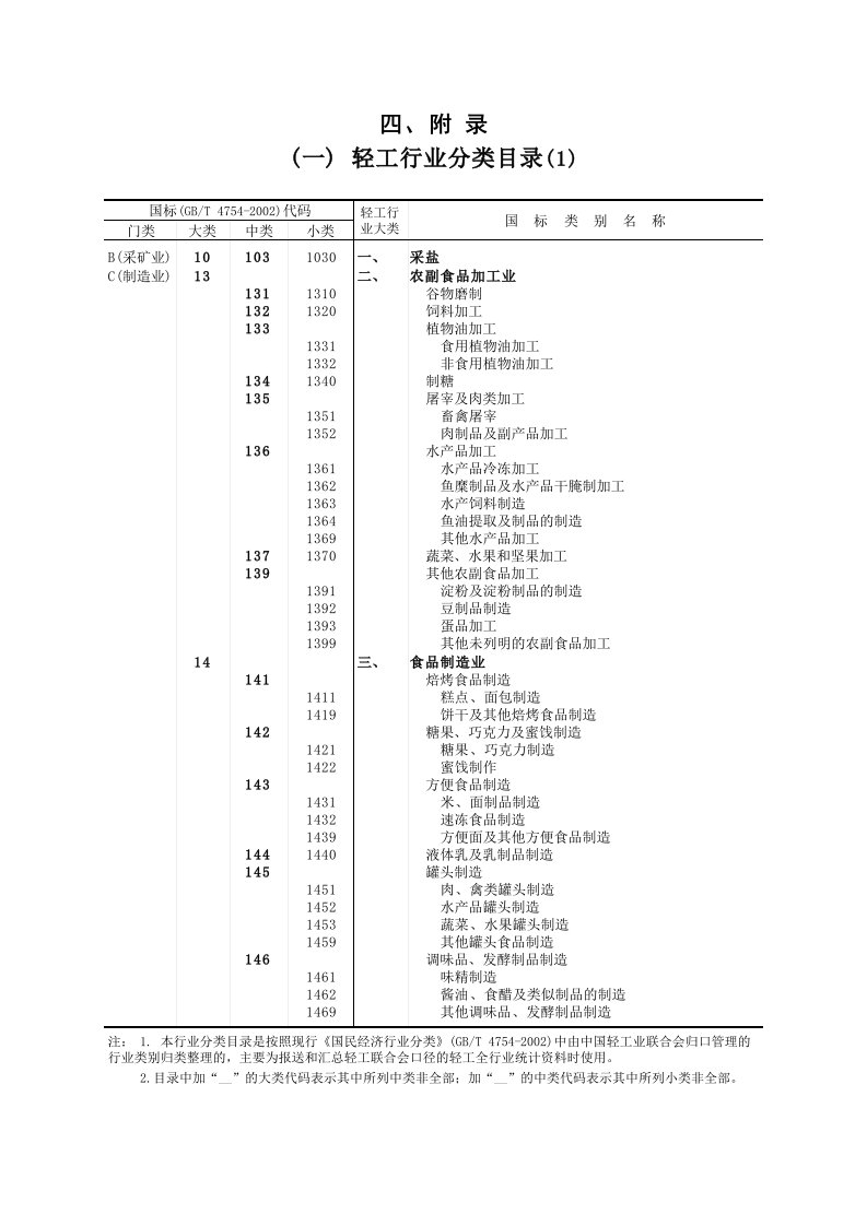 轻工行业分类目录